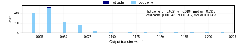 Time between stageout completion and WQ task.receive_output_start