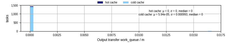Time between WQ task.receive_output_start and task.receive_output_finish