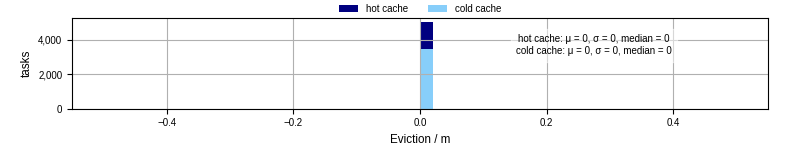 Time lost to eviction