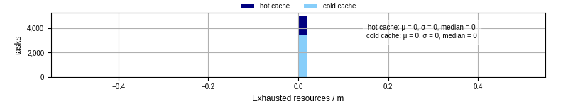 Time lost to exceeding allocated resources