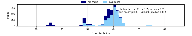 Time the executable took to run