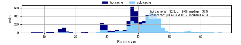 Time from wrapper start to processing end