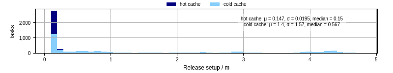 Time to set up release and initialize cms environment