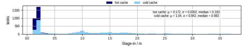 Time to stage in all additional input files