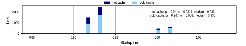 Time between completing the input file transfer and starting the wrapper