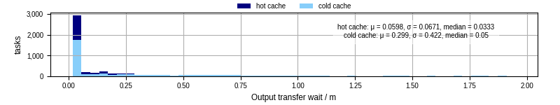 Time between stageout completion and WQ task.receive_output_start