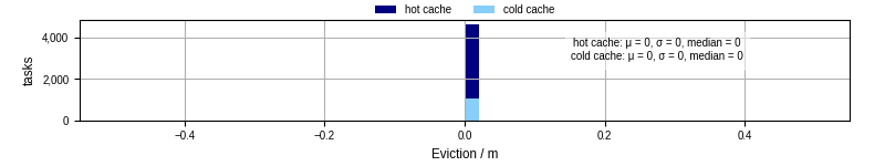 Time lost to eviction