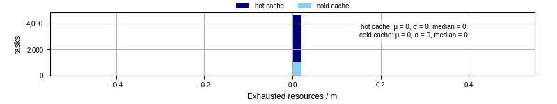 Time lost to exceeding allocated resources