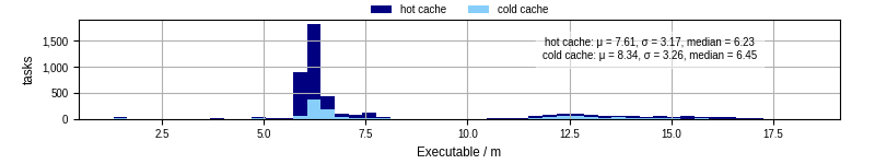 Time the executable took to run