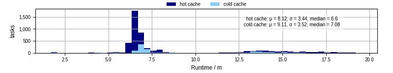 Time from wrapper start to processing end
