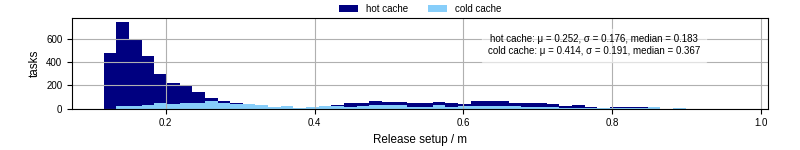 Time to set up release and initialize cms environment