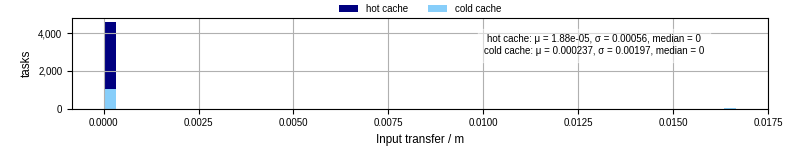 Time to transfer input files