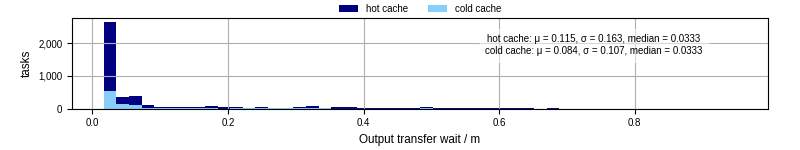 Time between stageout completion and WQ task.receive_output_start