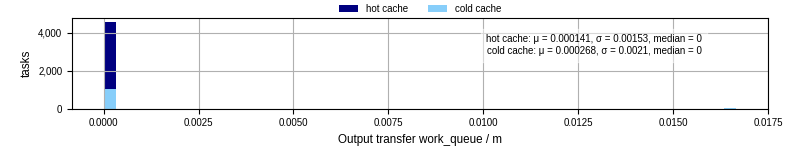 Time between WQ task.receive_output_start and task.receive_output_finish