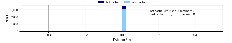 Time lost to eviction
