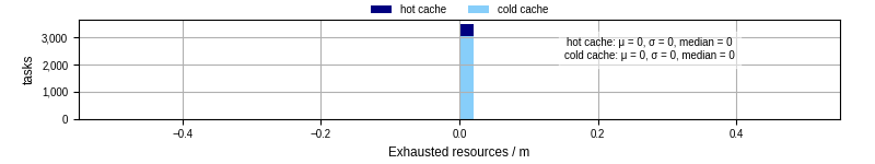 Time lost to exceeding allocated resources