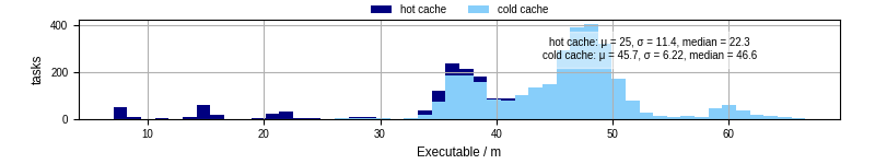 Time the executable took to run