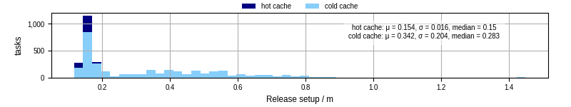 Time to set up release and initialize cms environment