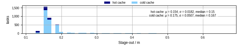 Time to stage out all output files