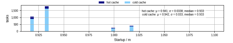 Time between completing the input file transfer and starting the wrapper