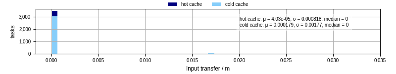 Time to transfer input files