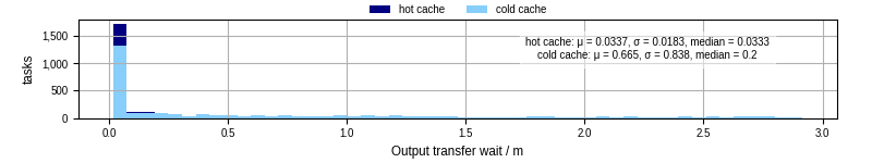 Time between stageout completion and WQ task.receive_output_start