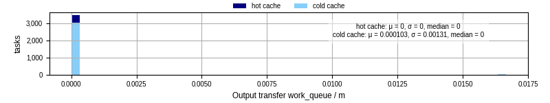 Time between WQ task.receive_output_start and task.receive_output_finish