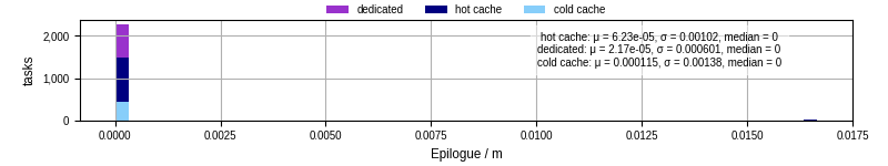 Time to run the epilogue command