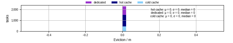 Time lost to eviction