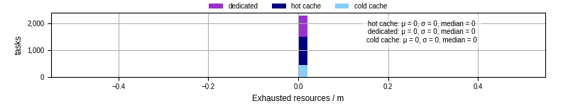 Time lost to exceeding allocated resources