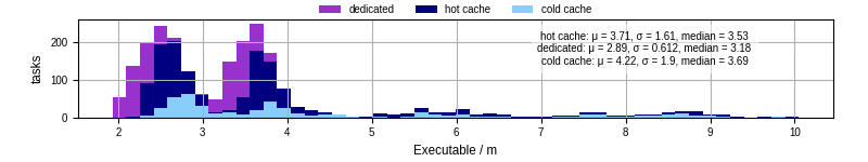 Time the executable took to run