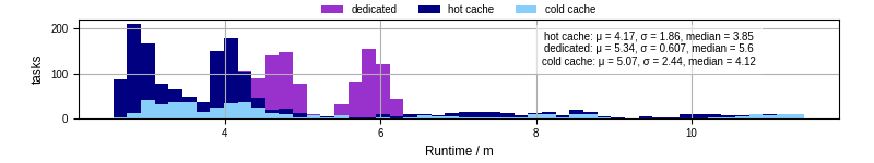 Time from wrapper start to processing end