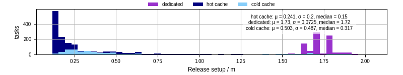 Time to set up release and initialize cms environment