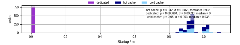 Time between completing the input file transfer and starting the wrapper