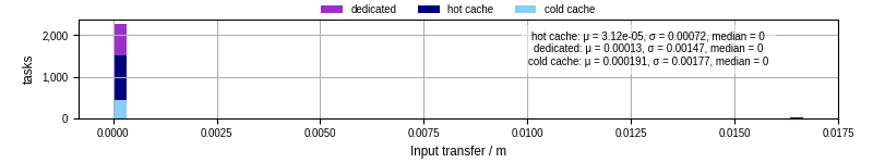 Time to transfer input files