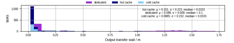 Time between stageout completion and WQ task.receive_output_start