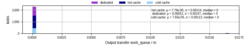 Time between WQ task.receive_output_start and task.receive_output_finish