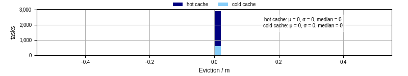 Time lost to eviction