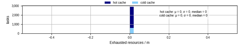 Time lost to exceeding allocated resources