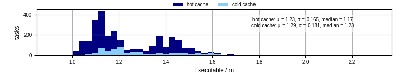 Time the executable took to run