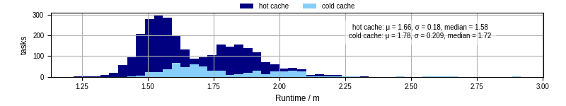 Time from wrapper start to processing end