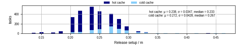 Time to set up release and initialize cms environment