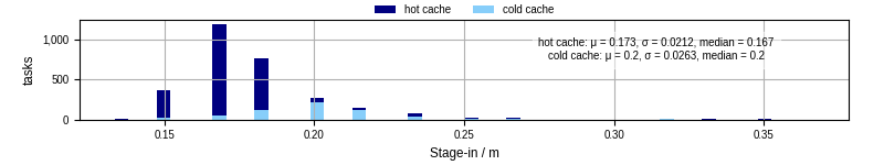 Time to stage in all additional input files
