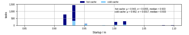 Time between completing the input file transfer and starting the wrapper