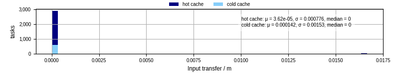 Time to transfer input files