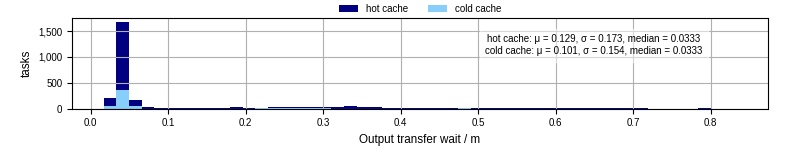Time between stageout completion and WQ task.receive_output_start