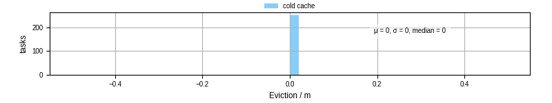 Time lost to eviction