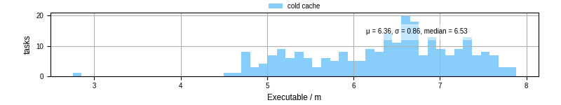 Time the executable took to run