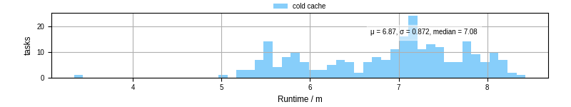 Time from wrapper start to processing end
