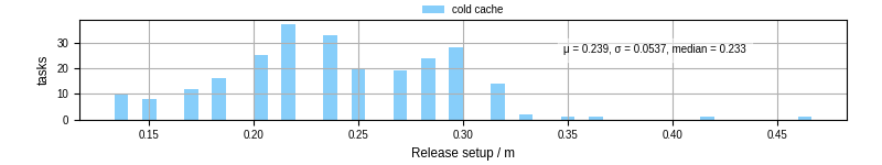 Time to set up release and initialize cms environment